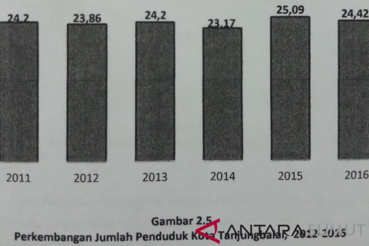 Jumlah penduduk miskin di Tanjungbalai stagnan