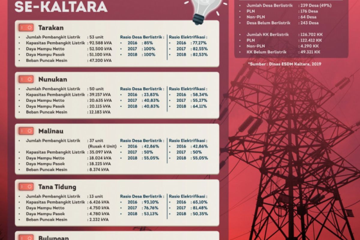 Elektrifikasi Listrik Kaltara Terus Meningkat