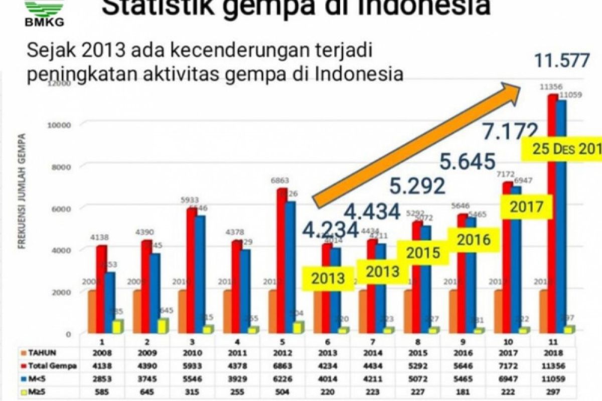 Indonesia hit by 11,577 earthquakes in 2018