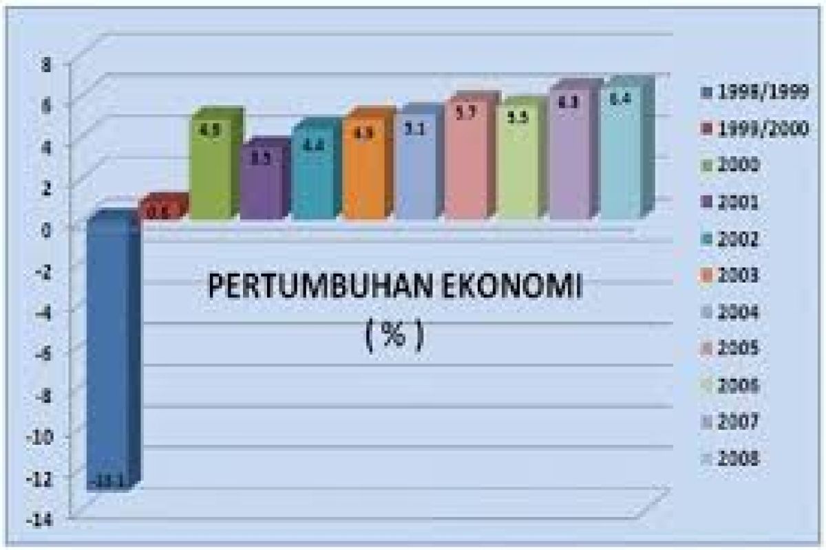 Perekonomian Kaltim 3029 Diproyeksi Tumbuh 2,38%