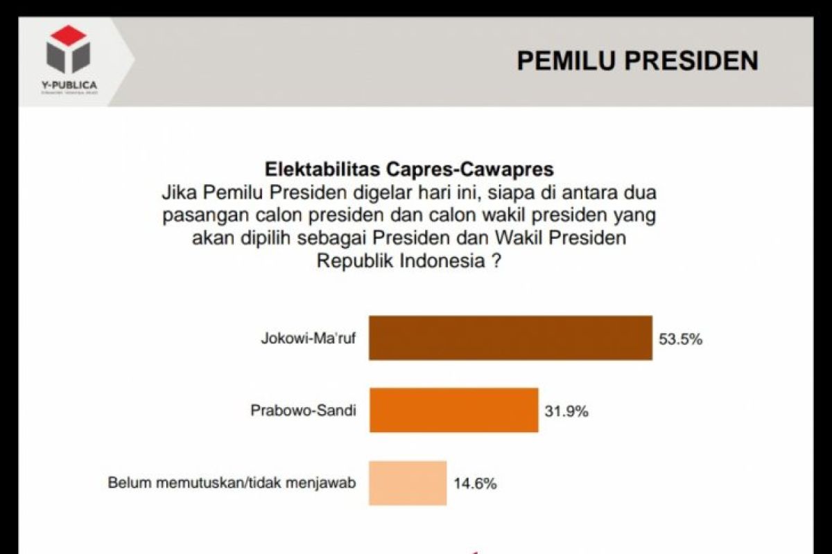 Survei Y-Publica: Elektabilitas Jokowi-Ma'ruf ungguli Prabowo-Sandiaga