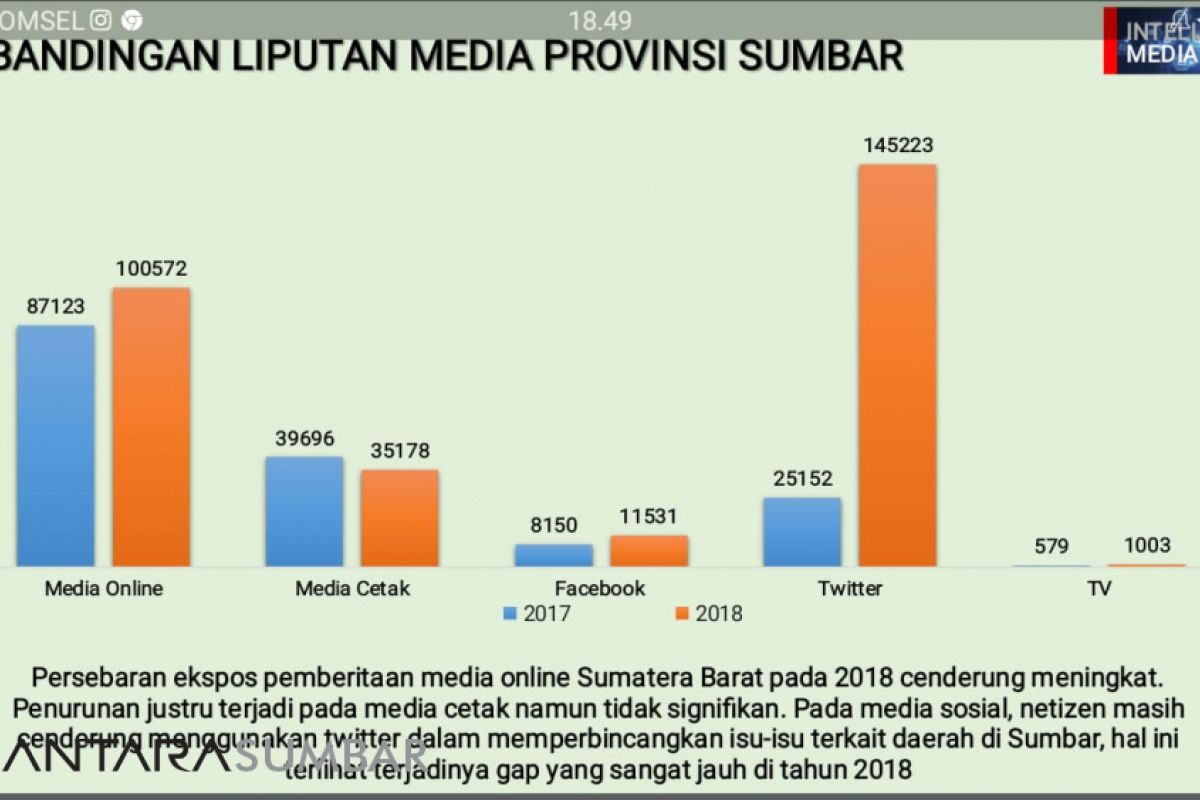 Riset I2, Tri Rismaharini wali kota terbanyak hiasi media