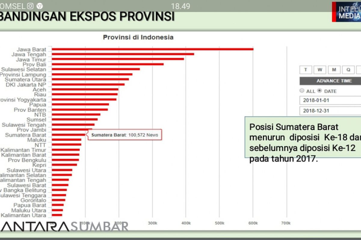 Sumbar, provinsi yang terus berbenah