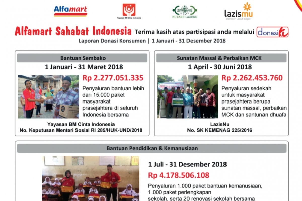 Alfamart salurkan donasi Rp8,27 miliar pada 2018