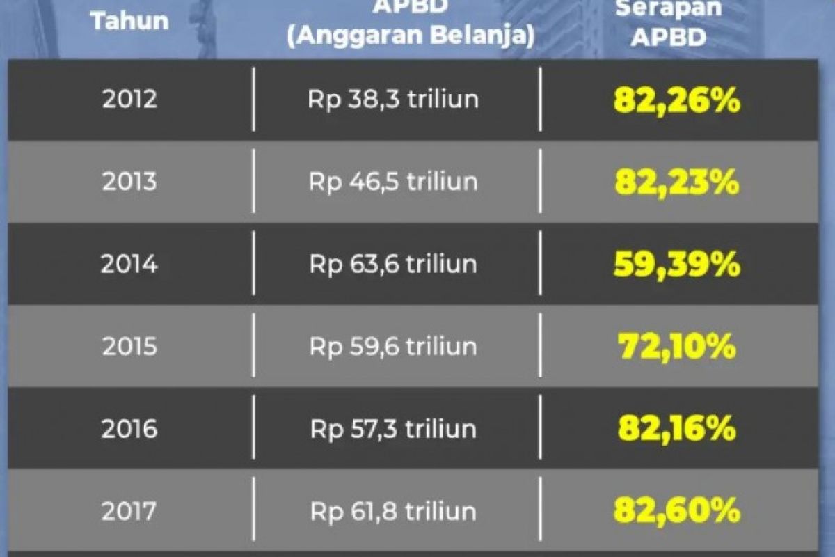 Serapan APBD DKI 2018 lebih dari 82 persen