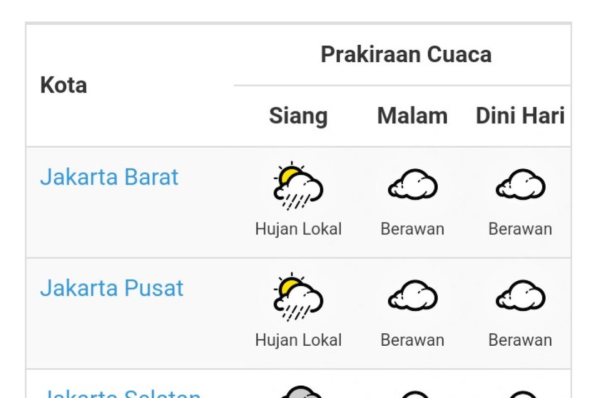 BMKG prakirakan Jakarta hujan lokal di sejumlah wilayah