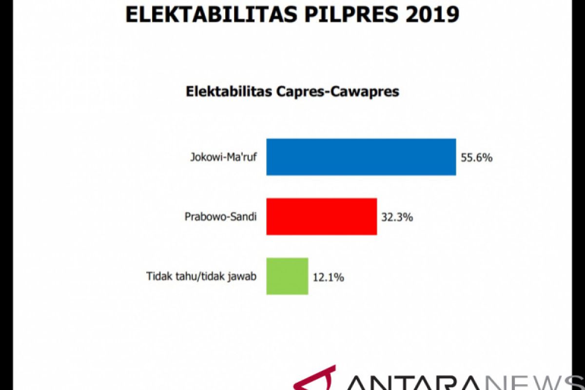Survei: Elektabilitas Jokowi tetap ungguli Prabowo di tengah isu politisasi agama