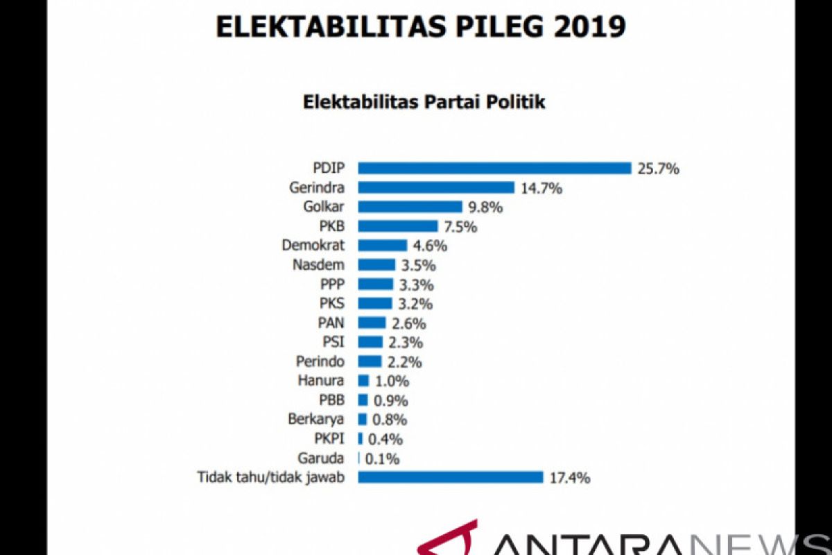 Survei IndEX: Empat partai alami kenaikan elektabilitas