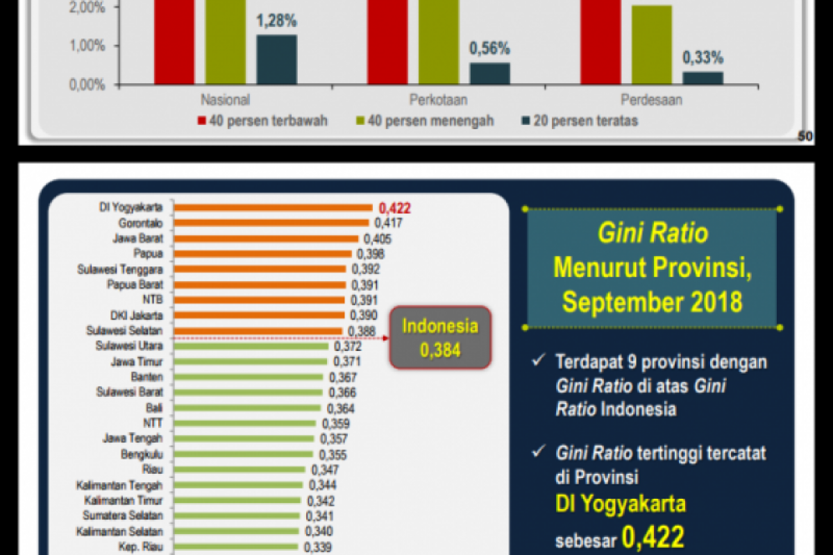 Simak dengan seksama. Kesenjangan pengeluaran Kaltara itu terendah Kedua di Indonesia