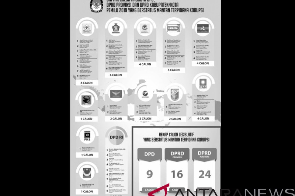 KPU umumkan 49 caleg bekas napi korupsi