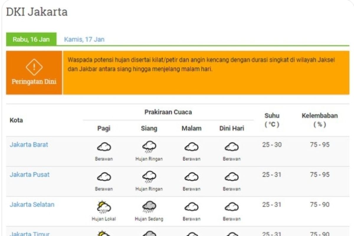 BMKG prakirakan hujan petir di Jaksel dan Jakbar pada Rabu siang