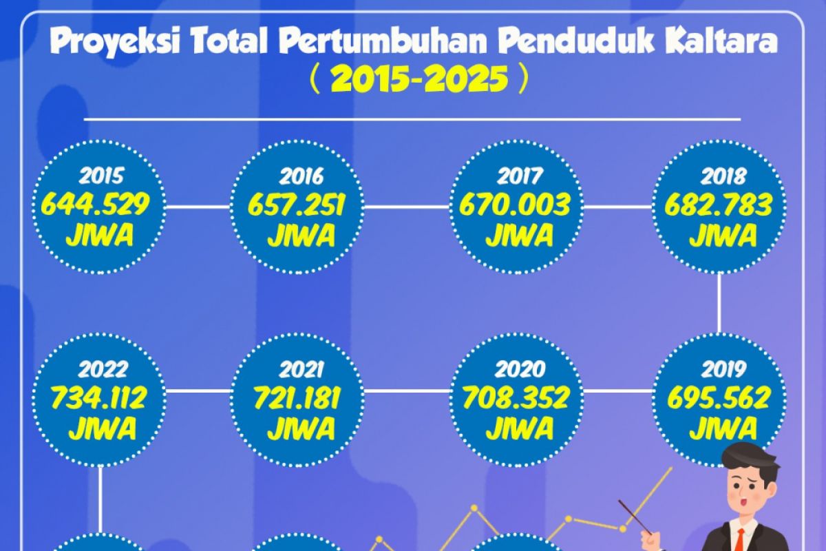 Penduduk Kaltara diproyeksikan capai 773 Ribu jiwa pada tahun 2025