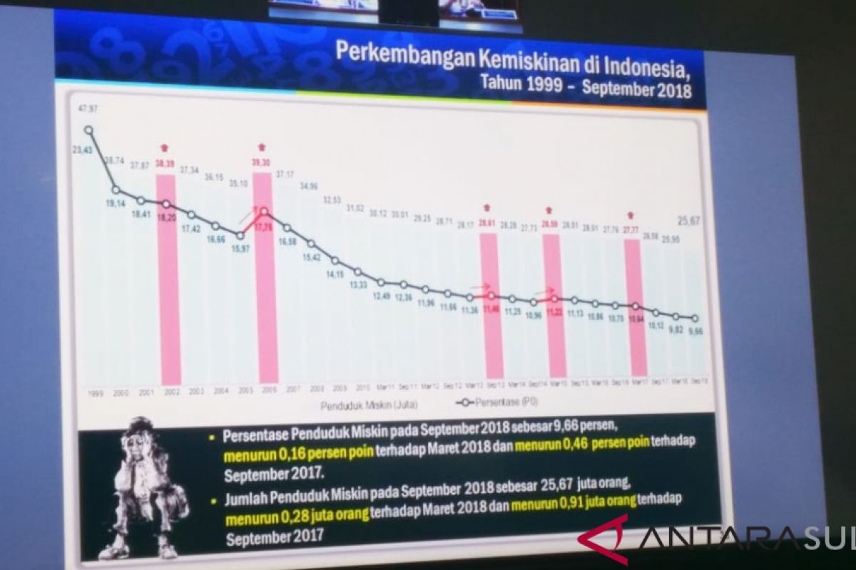 BPS: gini rasio Sultra September turun 0,017 poin