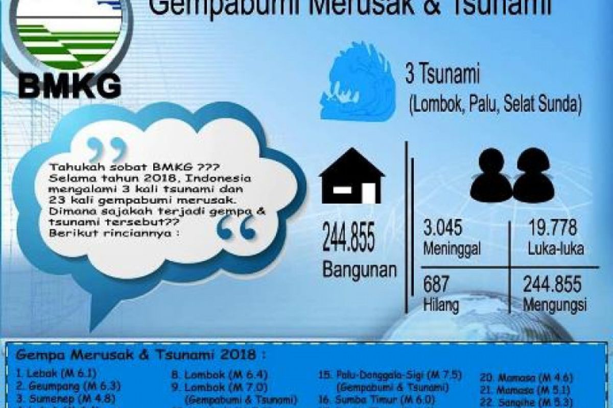 Kejadian Gempa Bumi Merusak Meningkat Tahun 2018