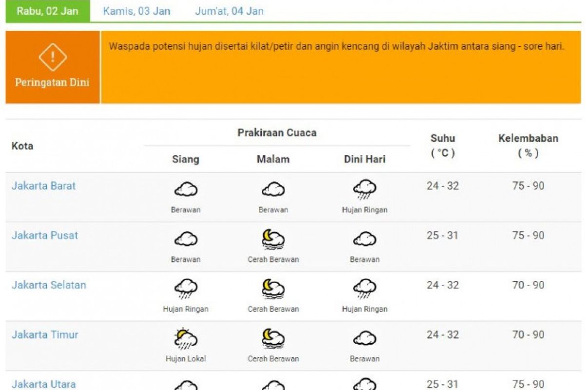 Jabodetabeka akan terjadi hujan disertai angin kencang