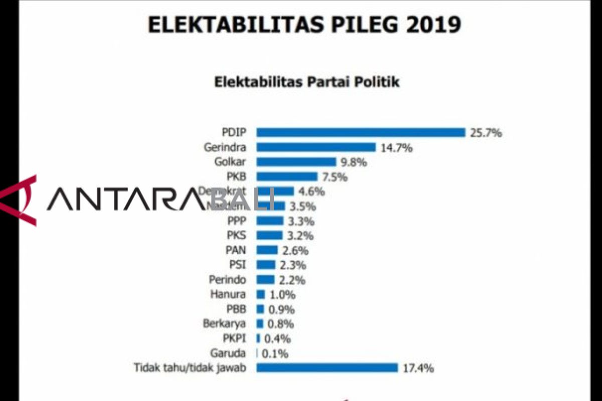 Survei: Lima partai aman masuk parlemen