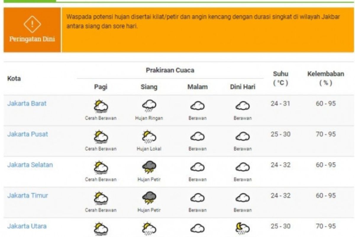 BMKG: Jakarta berpotensi hujan pada Senin siang