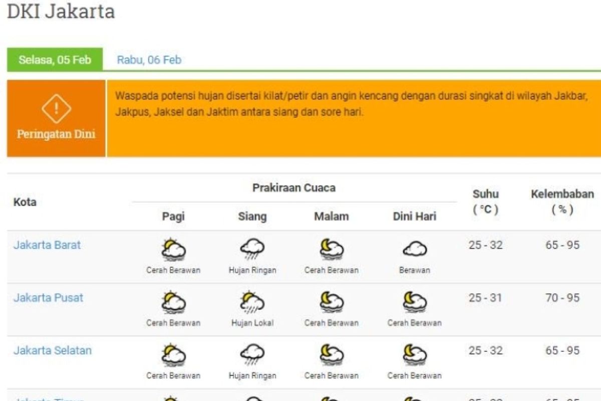 AWS Maritim Sabang deteksi delapan data kelautan