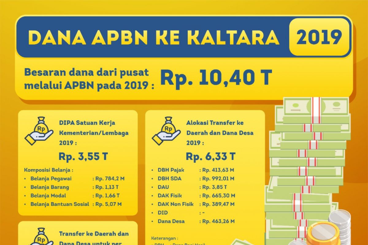 Dana APBN ke Kaltara 2019 Rp 10,408 Triliun