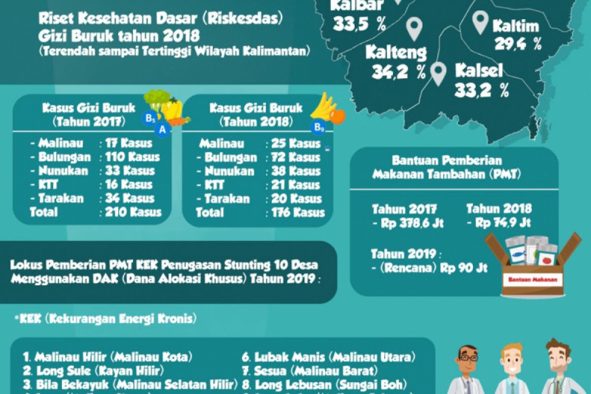 Kaltara Miliki Kasus Gizi Buruk Terendah se-Kalimantan