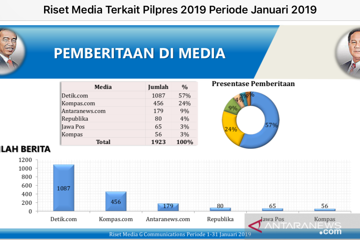 Riset G-Comm: 86 persen berita Prabowo-Sandiaga bernada positif