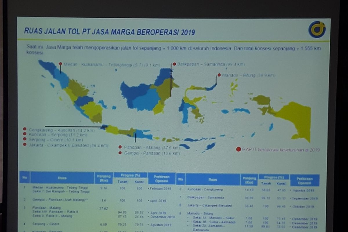 Jasa Marga targetkan pengoperasian tol 244 km tahun ini