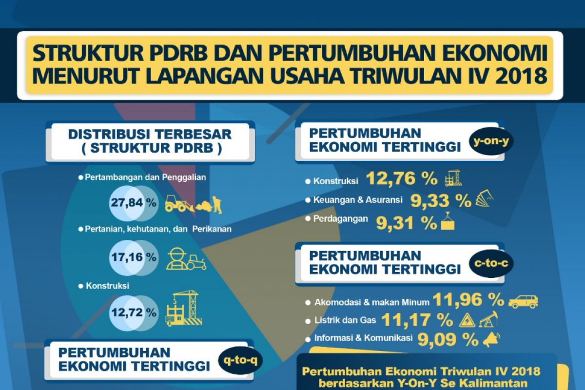 Pertumbuhan Ekonomi 2018 Kembali Tertinggi di Kalimantan