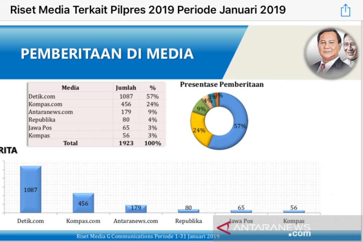 Riset G-Comm: 86 persen berita Prabowo-Sandiaga bernada positif