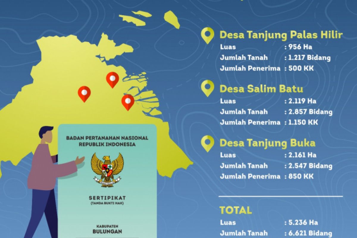 6.600 Sertifikat Warga Transmigrasi Siap Dibagikan