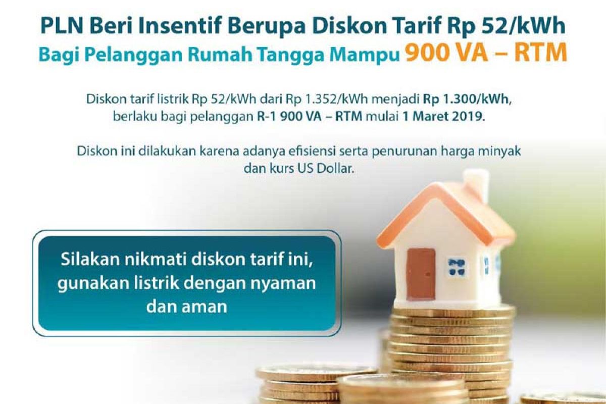 PLN beri insentif berupa diskon Rp52/KWH untuk pelanggan RT 900VA