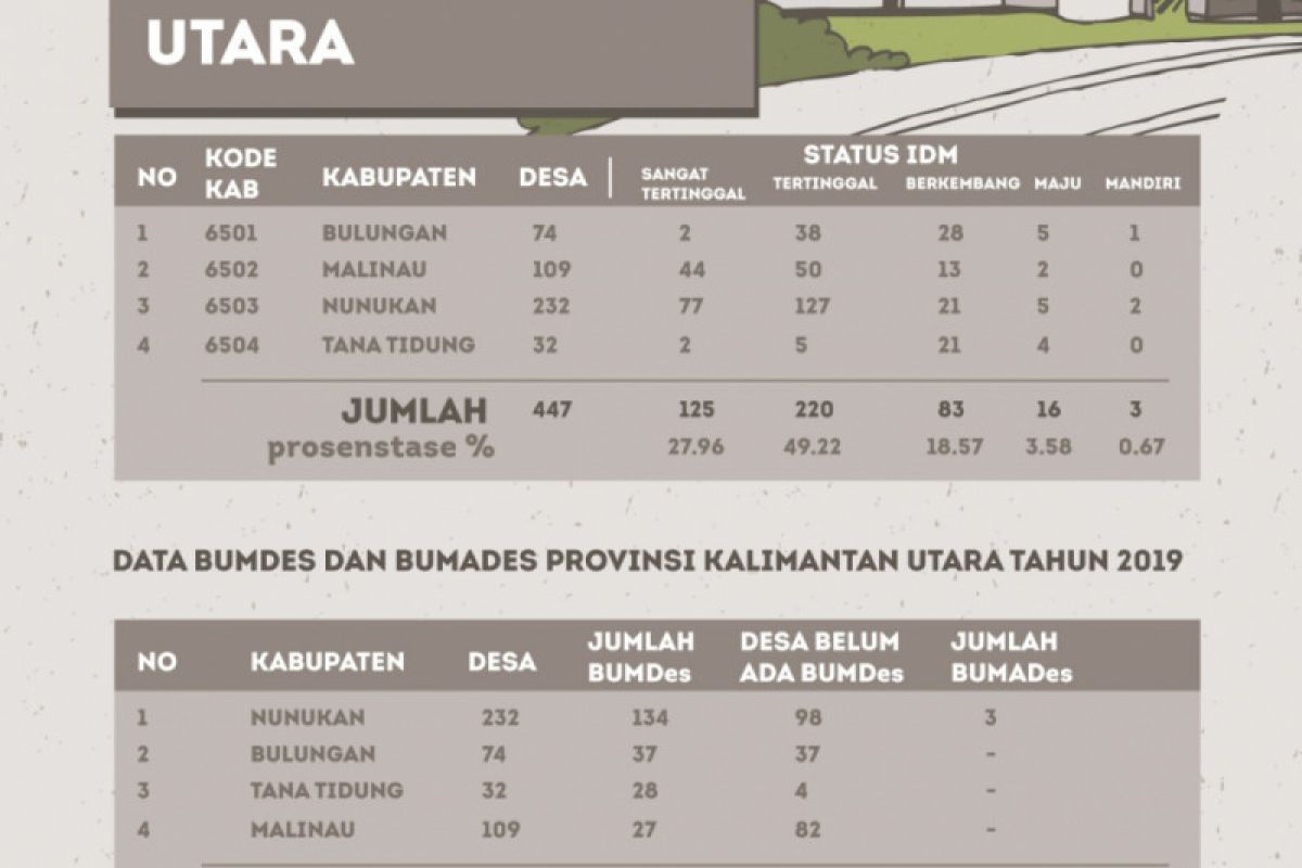 Ada 226 desa di Kaltara yang sudah miliki BUMDes dan 3 BUMasDes