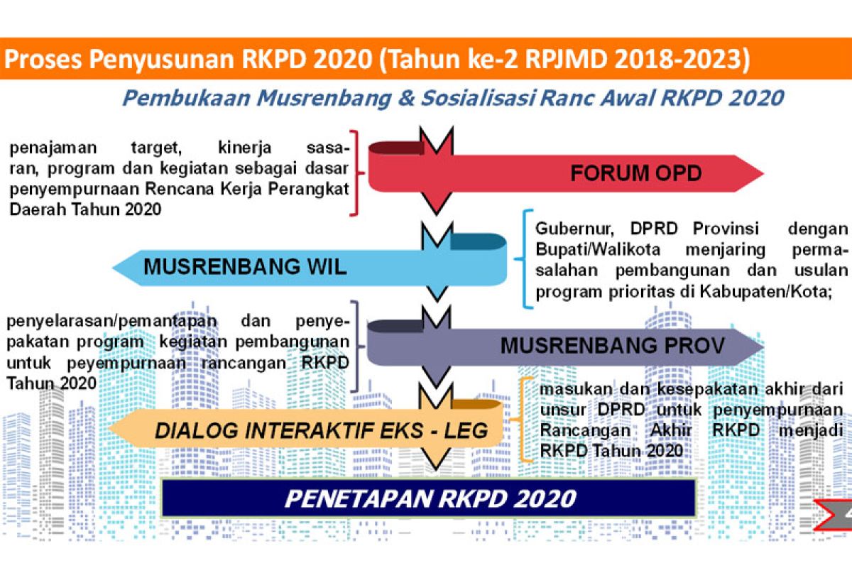 Pemprov Jateng buka Musrenbangwil eks Keresidenan Semarang