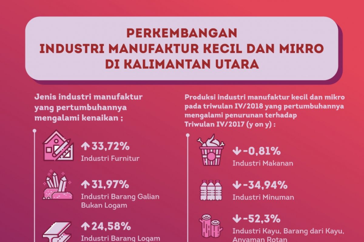 Genjot Industri Manufaktur di Kaltara