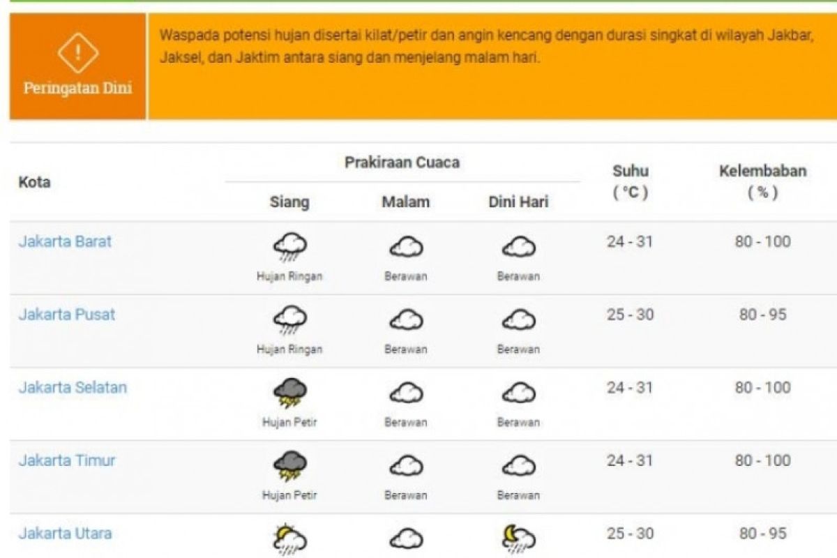 Hujan petir layak diwaspadai di Jakarta Sabtu siang