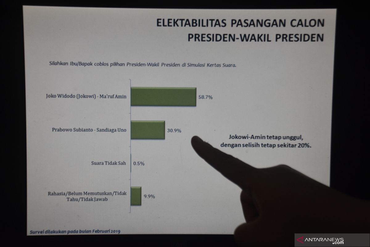 Charta Politika: Jokowi Masih Unggul 18,2 Persen Dari Prabowo