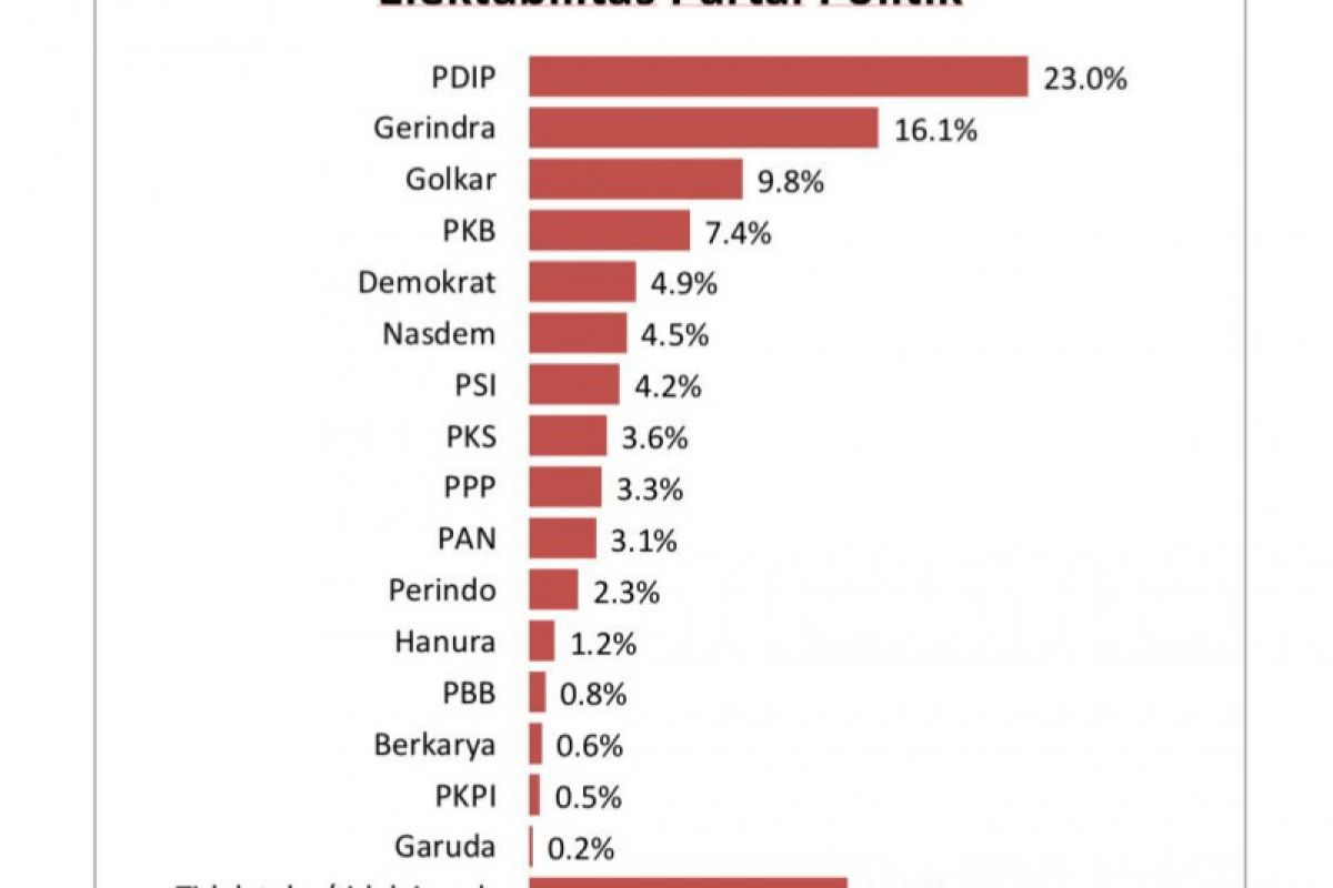 Aktivitas sosial PSI dan PDIP paling terekam publik di tengah COVID-19