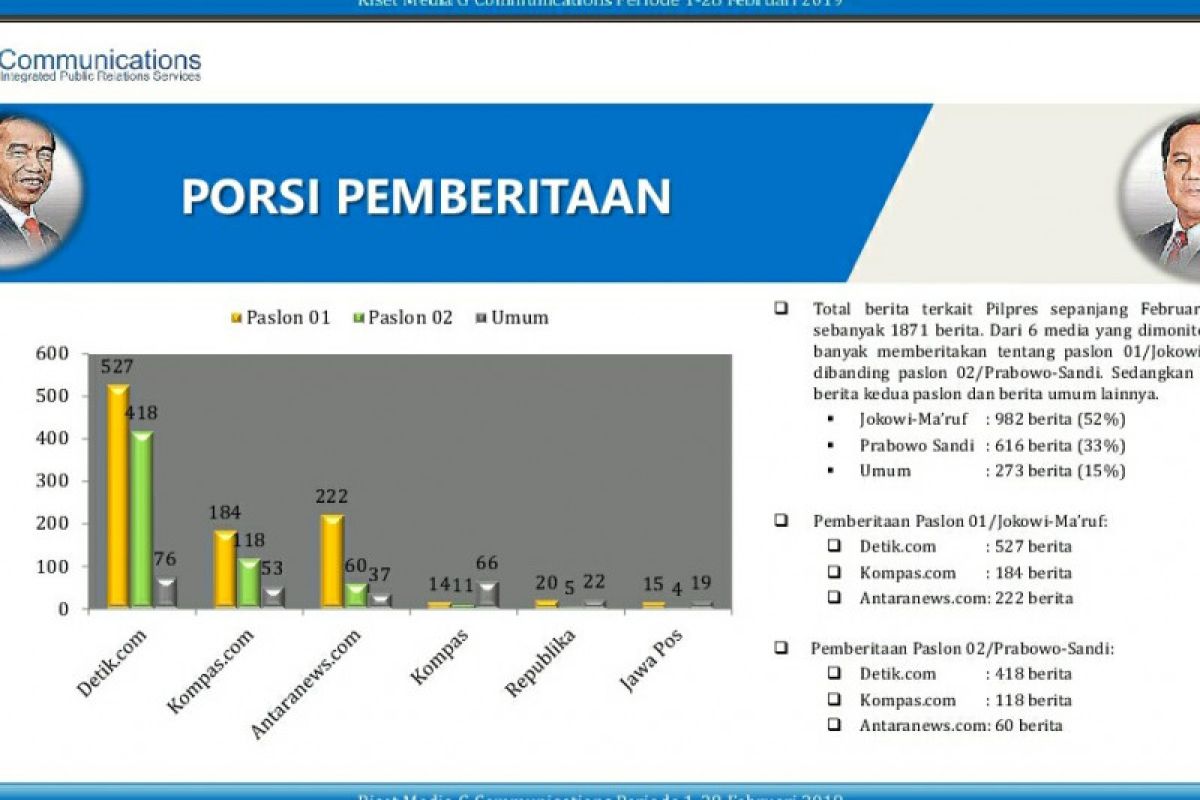 Riset: Jokowi-Ma'ruf paling banyak diberitakan di media