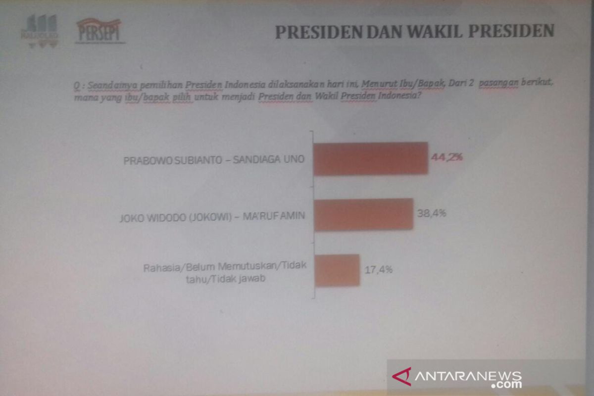 THI: elektabilitas Prabowo-Sandi unggul tipis di Sultra