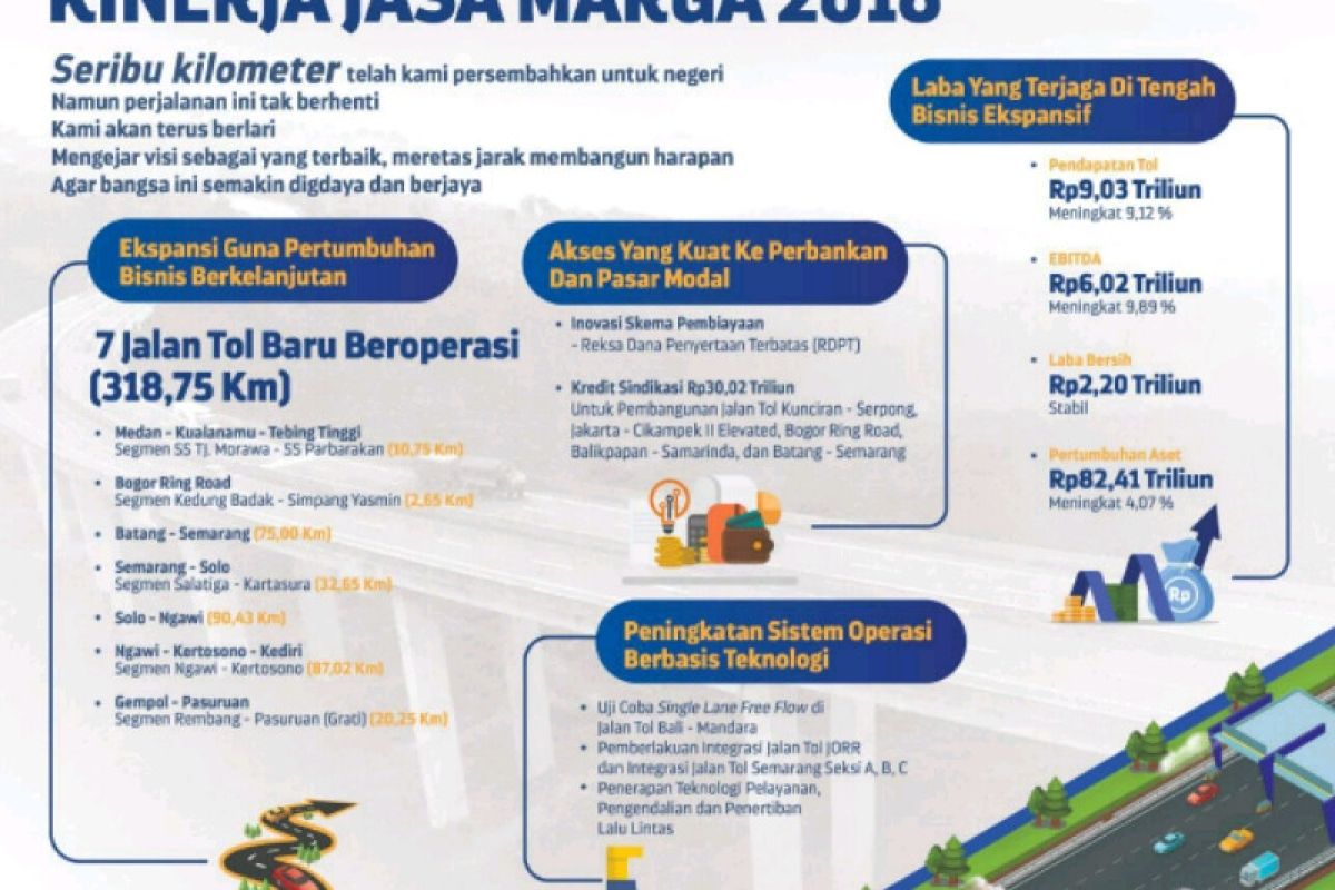 Di tengah ekspansi, Jasa Marga raih laba Rp2,2 triliun pada 2018