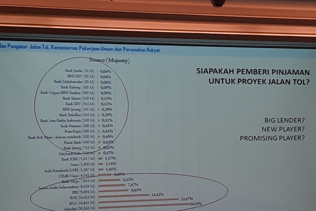 Bank daerah dan swasta didorong danai proyek jalan tol