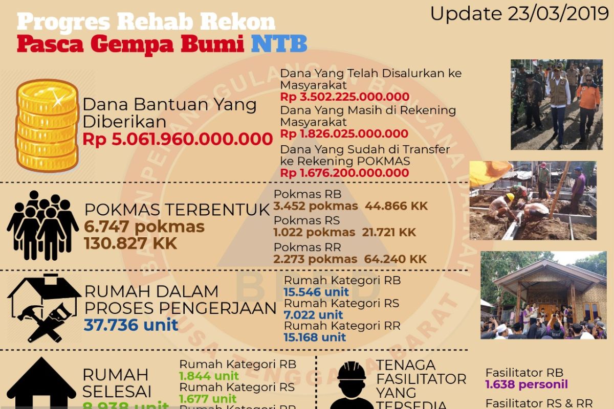 BPBD NTB telah rampungkan 8.938 rumah tahan gempa