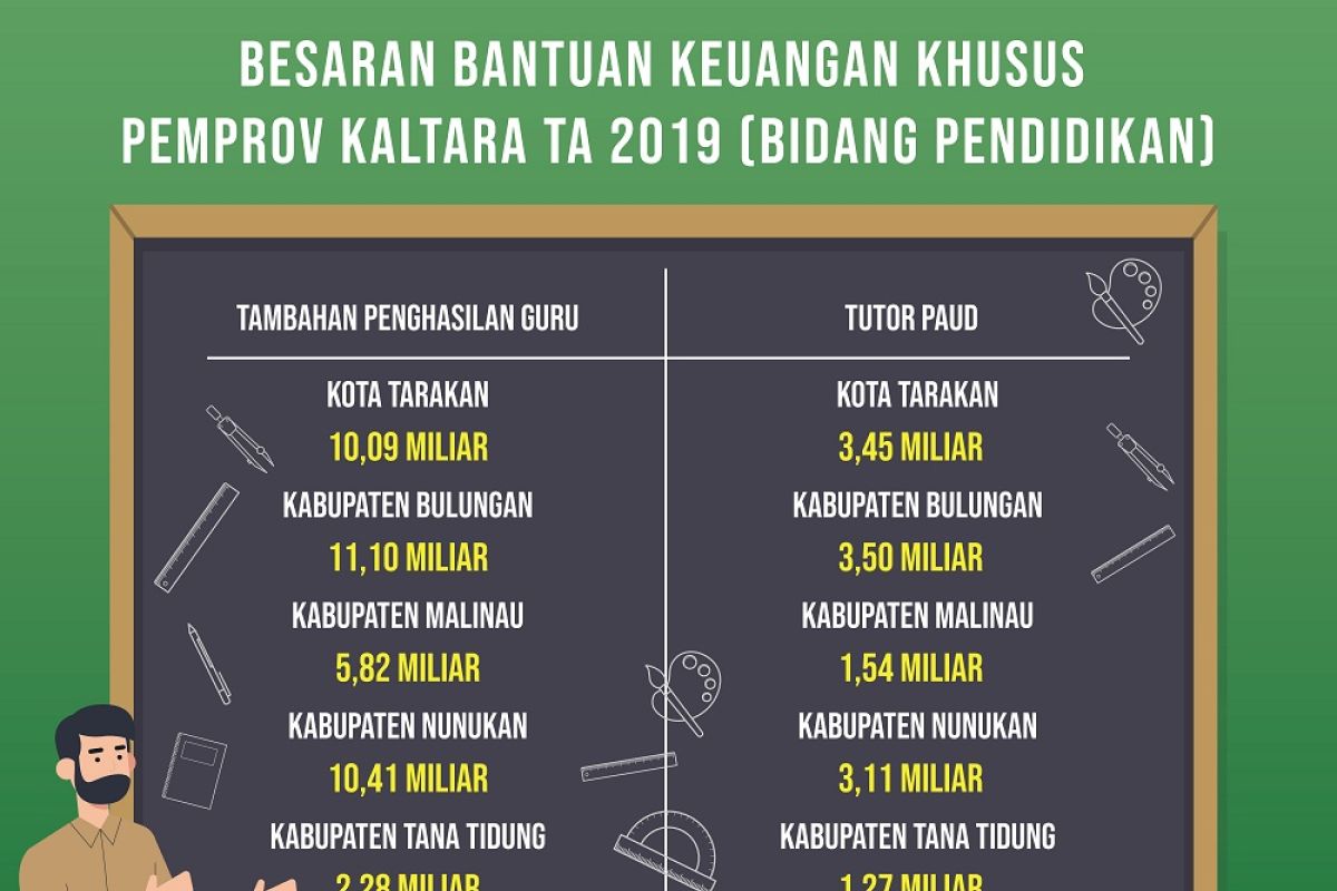 Alokasi Bankeu Khusus Pendidikan 2019 Capai Rp 52,57 Miliar