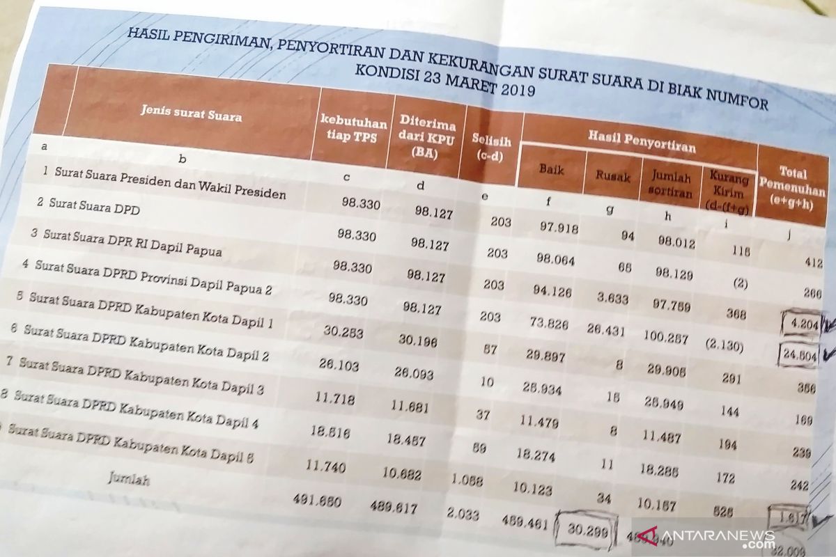 KPU Biak Numfor kekurangan 32 ribu surat suara pemilu 2019