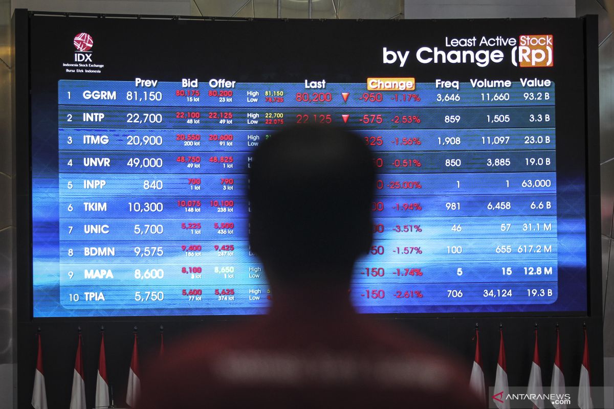 IHSG Kamis dibuka melemah 10,07 poin