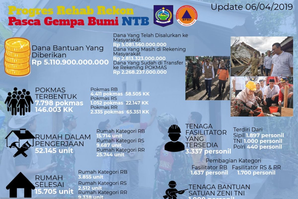 Pembangunan rumah tahan gempa NTB capai 15.705 unit