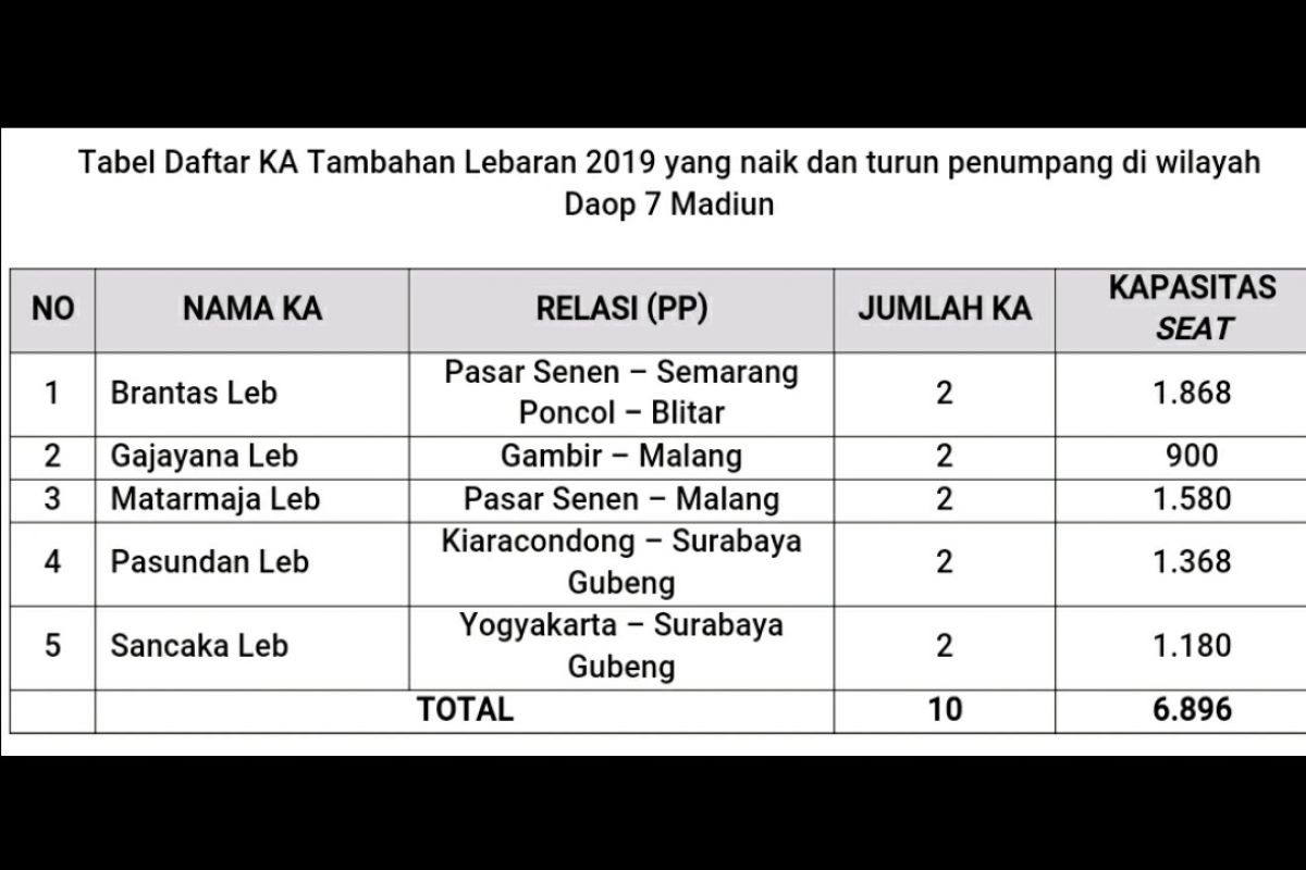 KAI jual 6.896 kursi kereta api tambahan untuk mudik Lebaran