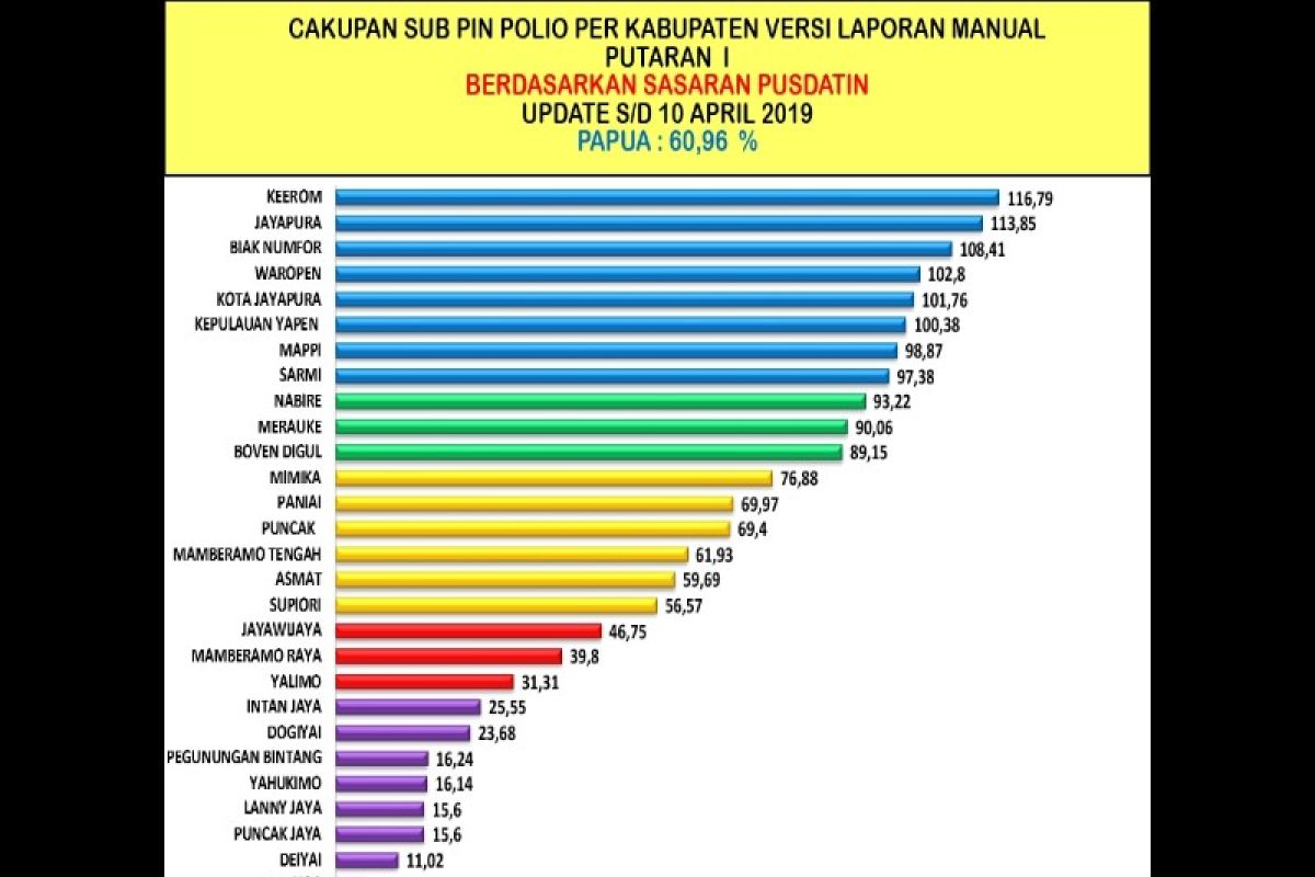 Dinkes Papua: cakupan imunisasi polio baru 60,96 persen