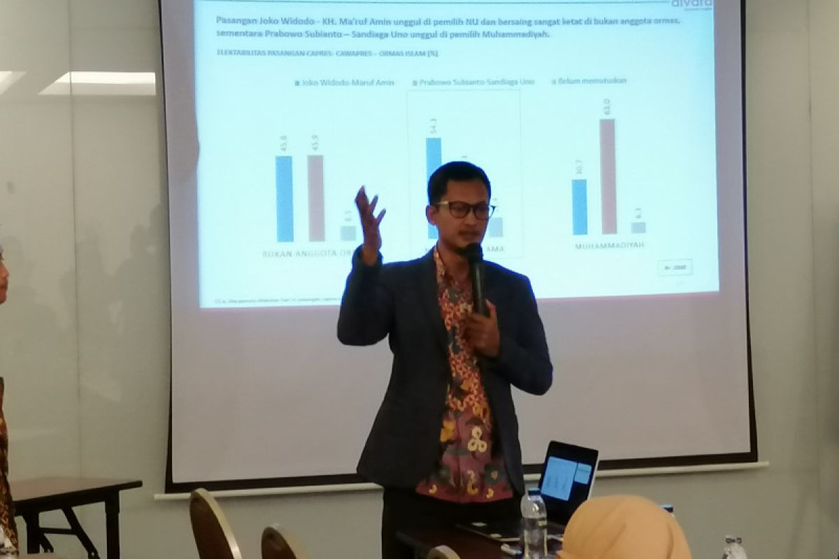Survei Alvara: elektabilitas pasangan Jokowi-Ma'ruf 52,2 persen