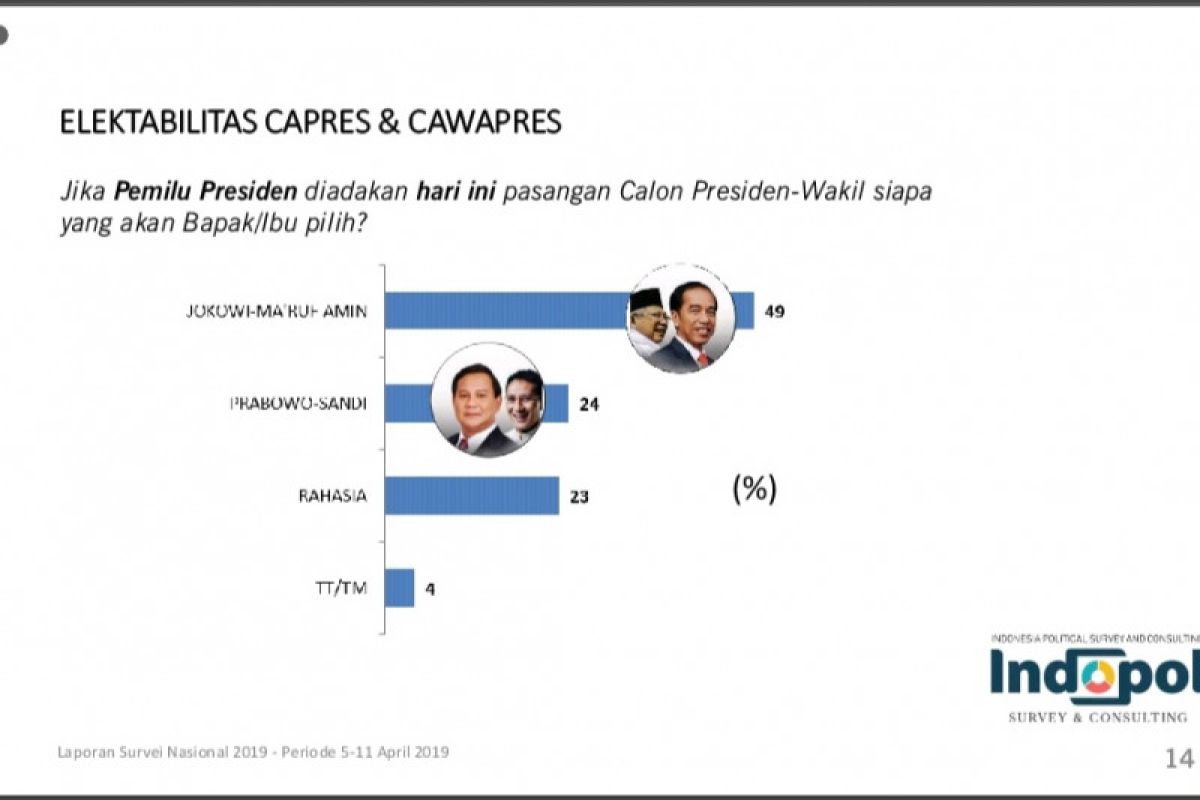 Hasil Akhir  Survei Indopol, Jokowi-Ma'ruf unggul 47,7 persen