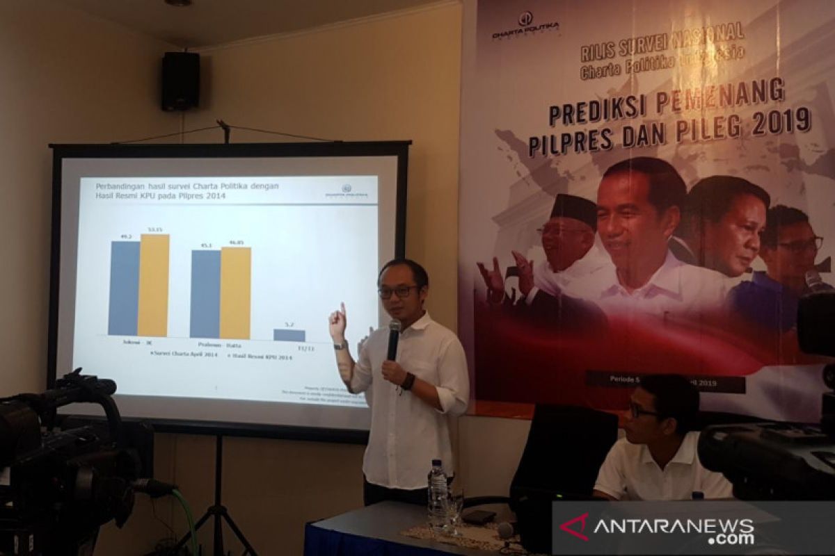 Survei Charta Politika:  Jokowi-Ma'ruf ungguli Prabowo-Sandiaga